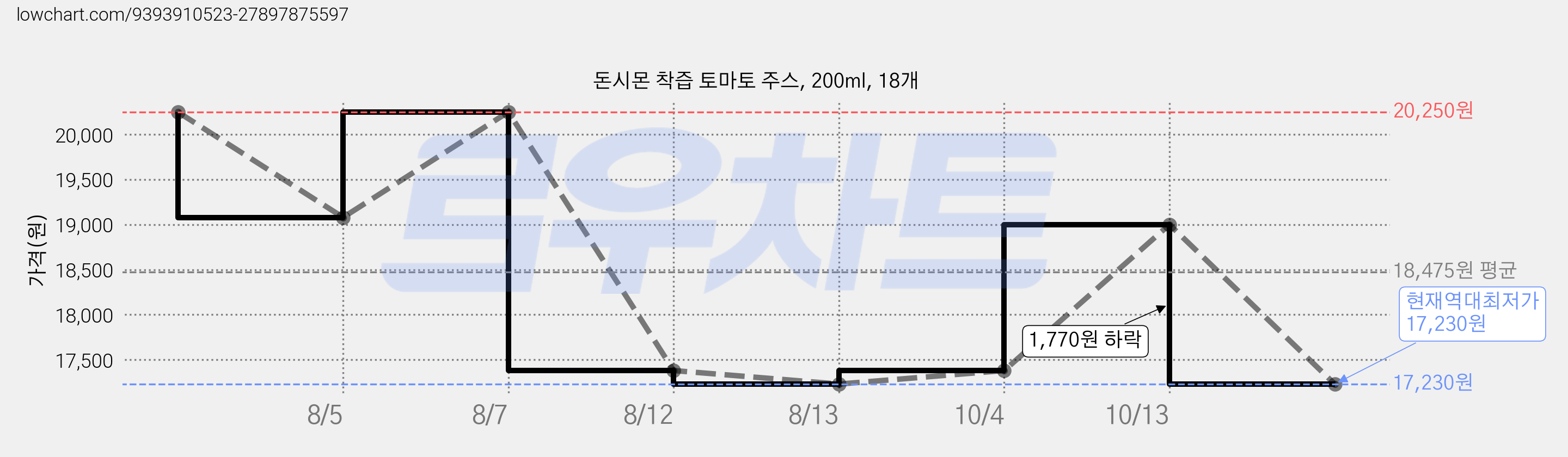 돈시몬 착즙 토마토 주스, 200ml, 18개 가격 변동 차트, 현재가 17,230원, 역대최저가
