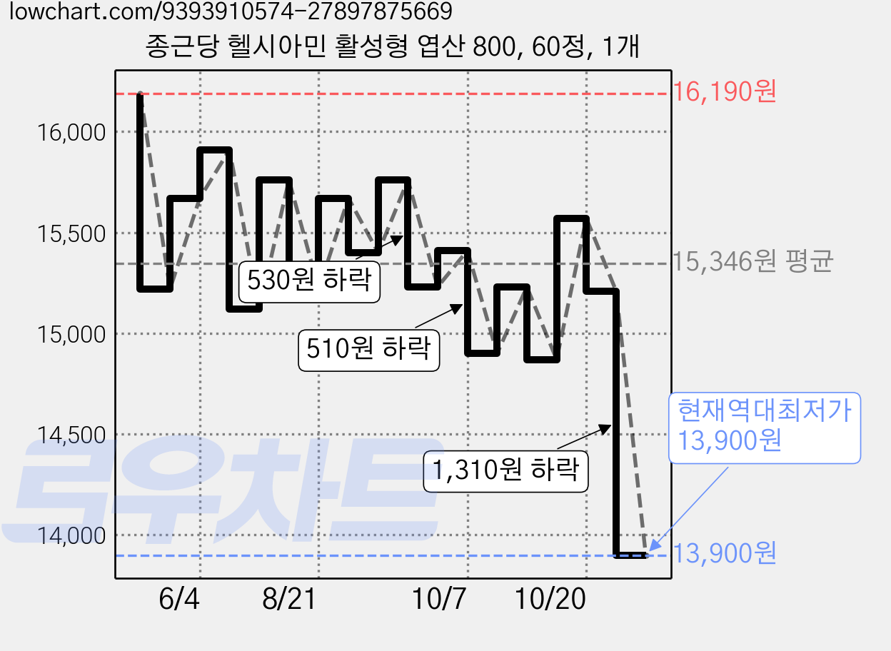 종근당 헬시아민 활성형 엽산 800, 60정, 1개 가격 변동 차트, 현재가 13,900원, 역대최저가