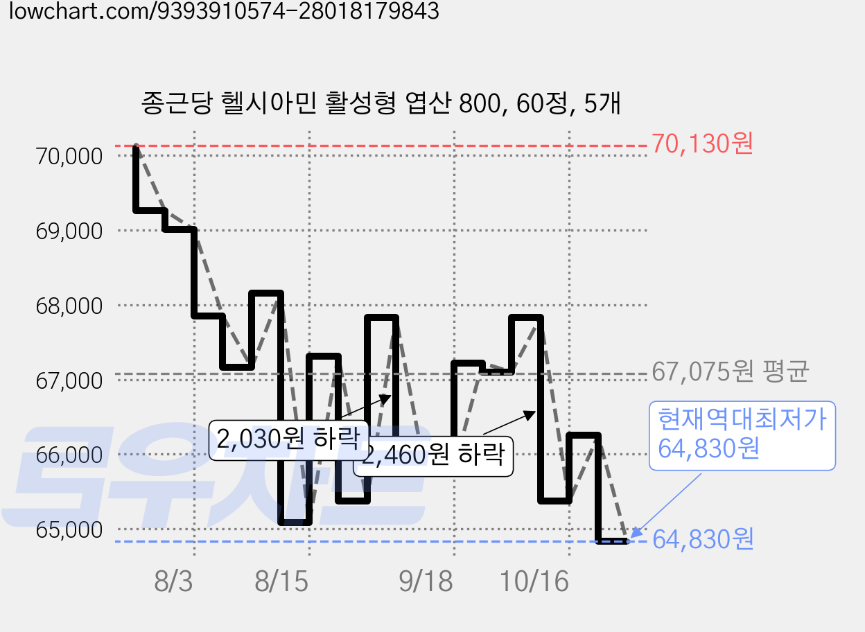 종근당 헬시아민 활성형 엽산 800, 60정, 5개 가격 변동 차트, 현재가 64,830원, 역대최저가