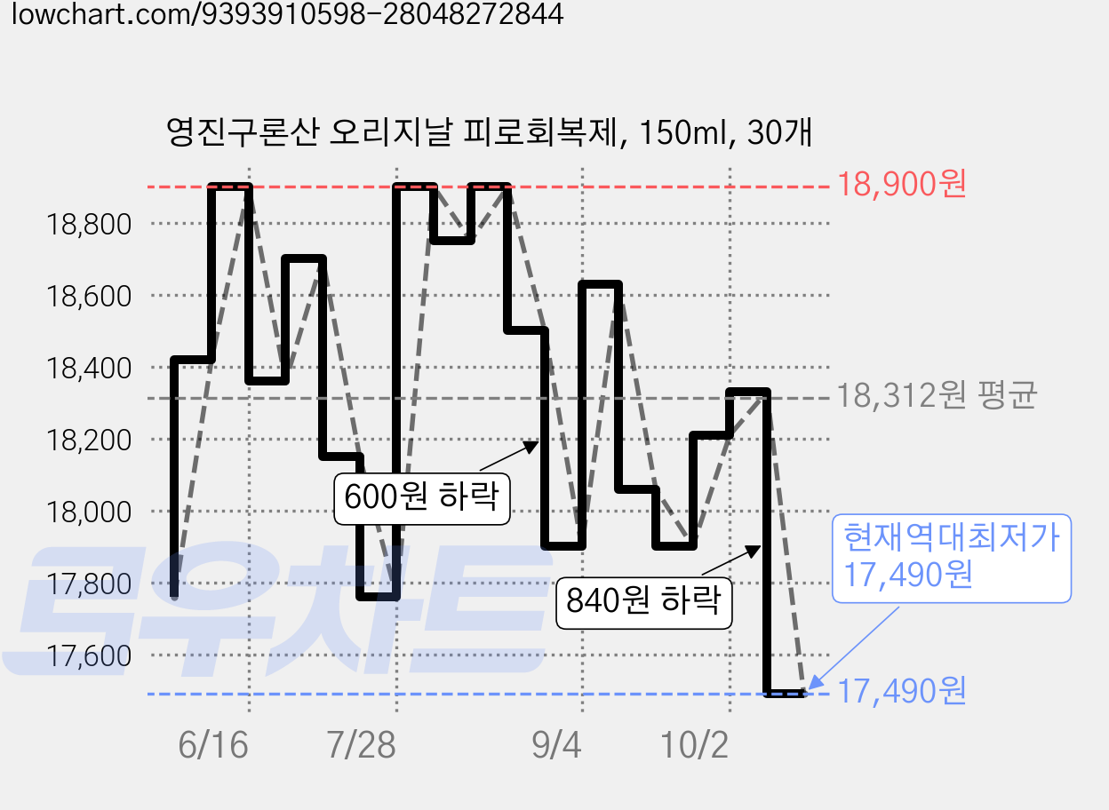 영진구론산 오리지날 피로회복제, 150ml, 30개 가격 변동 차트, 현재가 17,490원, 역대최저가
