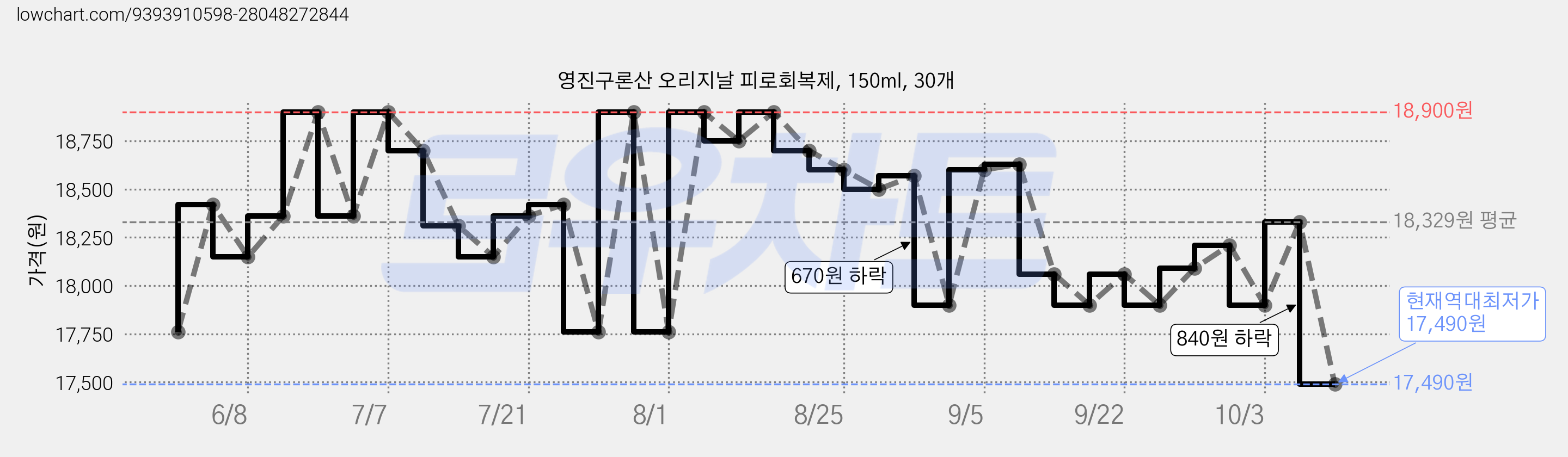영진구론산 오리지날 피로회복제, 150ml, 30개 가격 변동 차트, 현재가 17,490원, 역대최저가