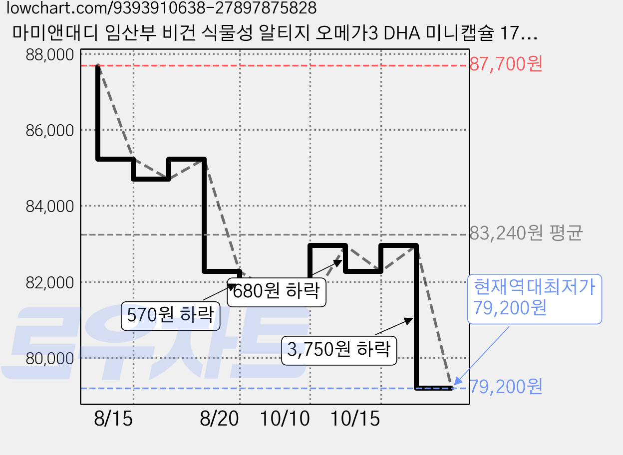 마미앤대디 임산부 비건 식물성 알티지 오메가3 DHA 미니캡슐 17.7g, 3개, 60정 가격 변동 차트, 현재가 79,200원, 역대최저가