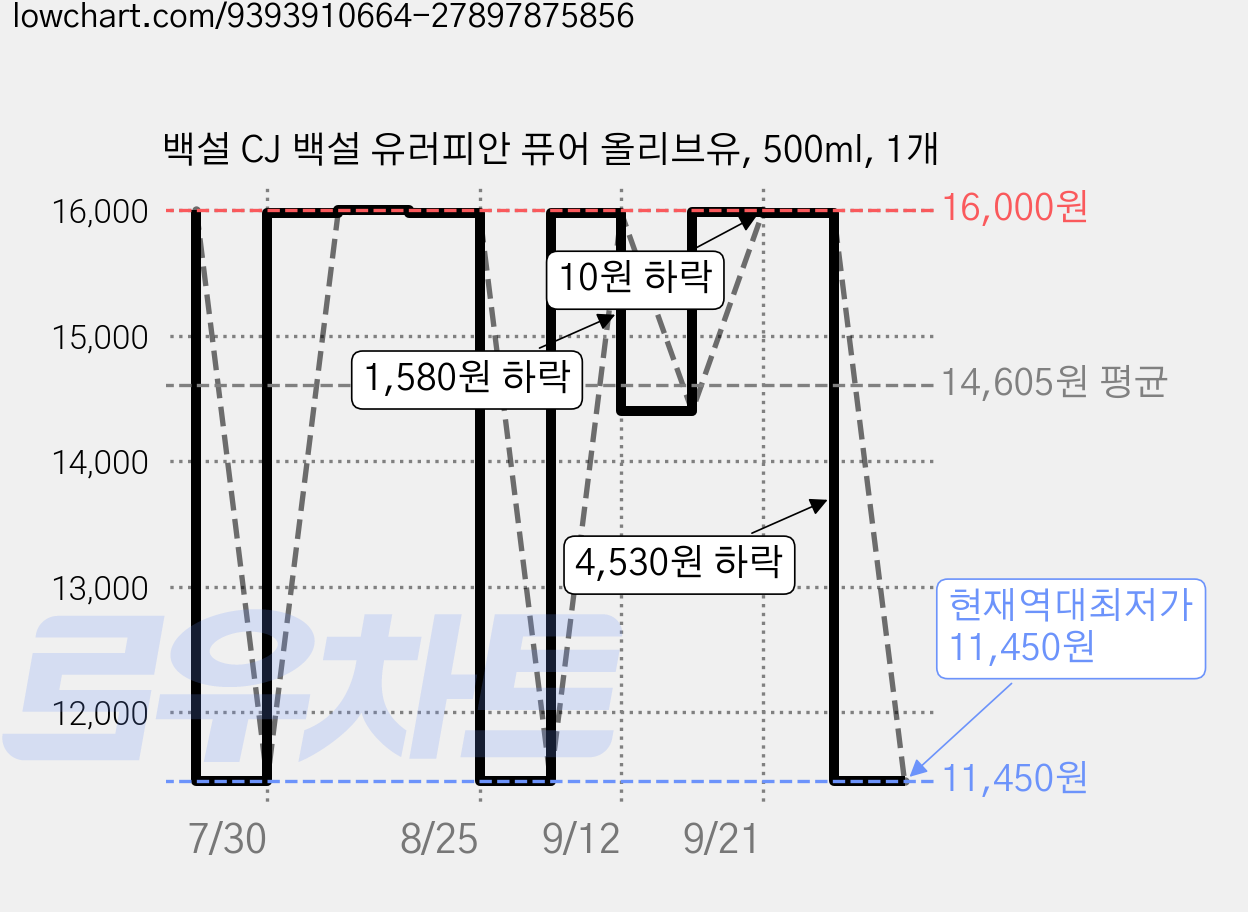 백설 CJ 백설 유러피안 퓨어 올리브유, 500ml, 1개 가격 변동 차트, 현재가 11,450원, 역대최저가