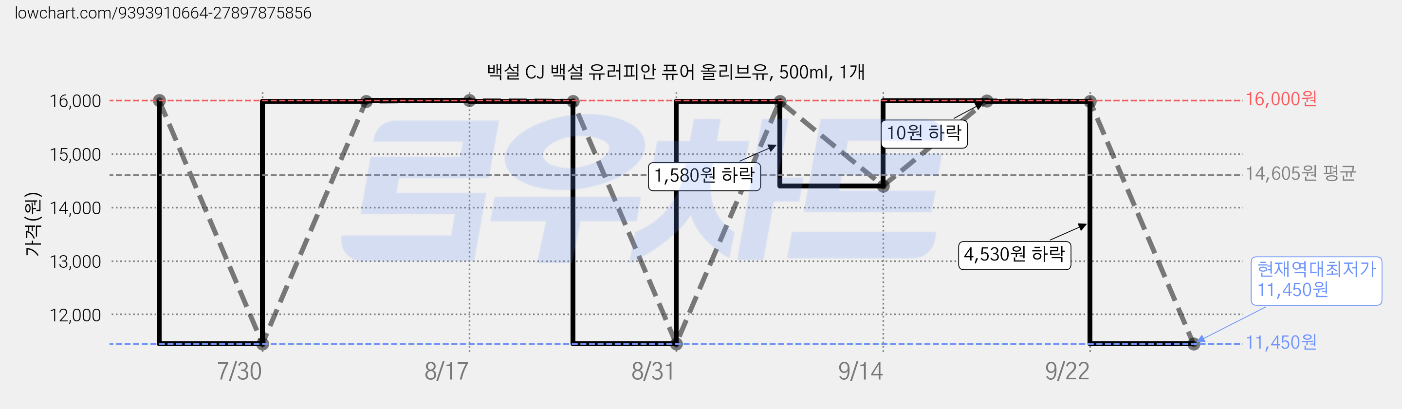 백설 CJ 백설 유러피안 퓨어 올리브유, 500ml, 1개 가격 변동 차트, 현재가 11,450원, 역대최저가
