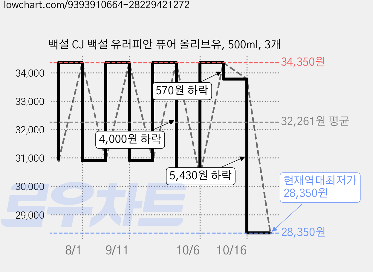백설 CJ 백설 유러피안 퓨어 올리브유, 500ml, 3개 가격 변동 차트, 현재가 28,350원, 역대최저가