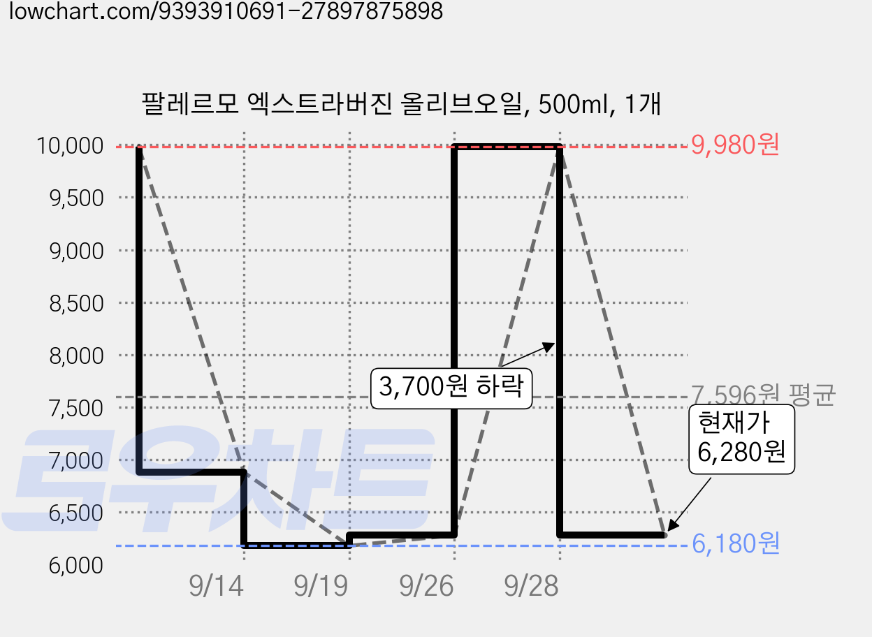 팔레르모 엑스트라버진 올리브오일, 500ml, 1개 가격 변동 차트, 현재가 6,280원, 관측 최저가 6,180원