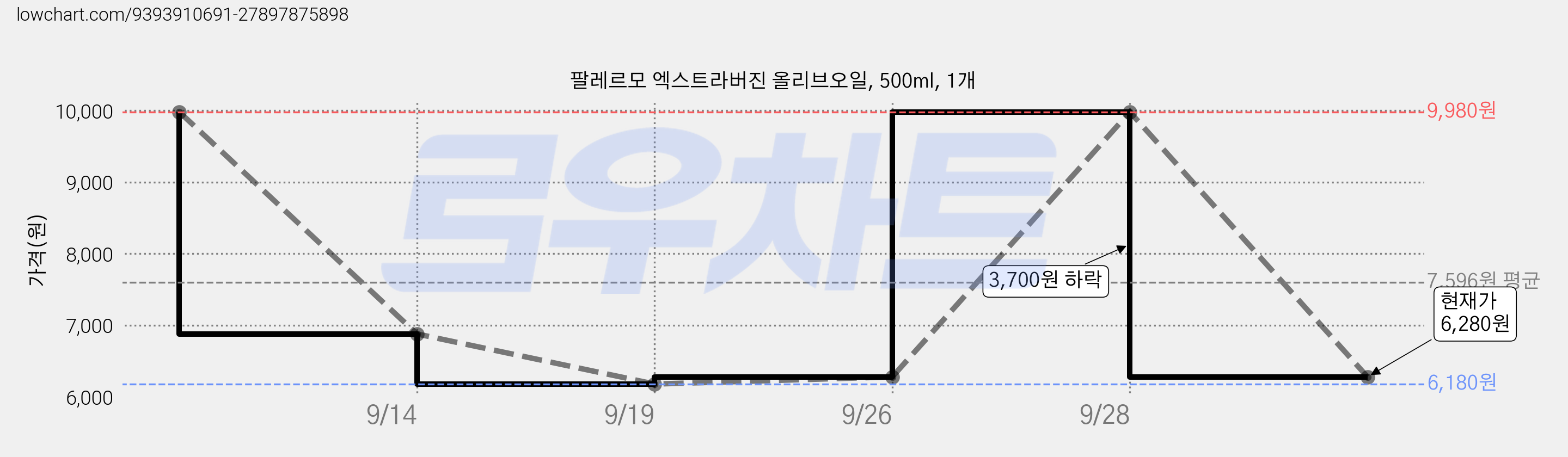 팔레르모 엑스트라버진 올리브오일, 500ml, 1개 가격 변동 차트, 현재가 6,280원, 관측 최저가 6,180원
