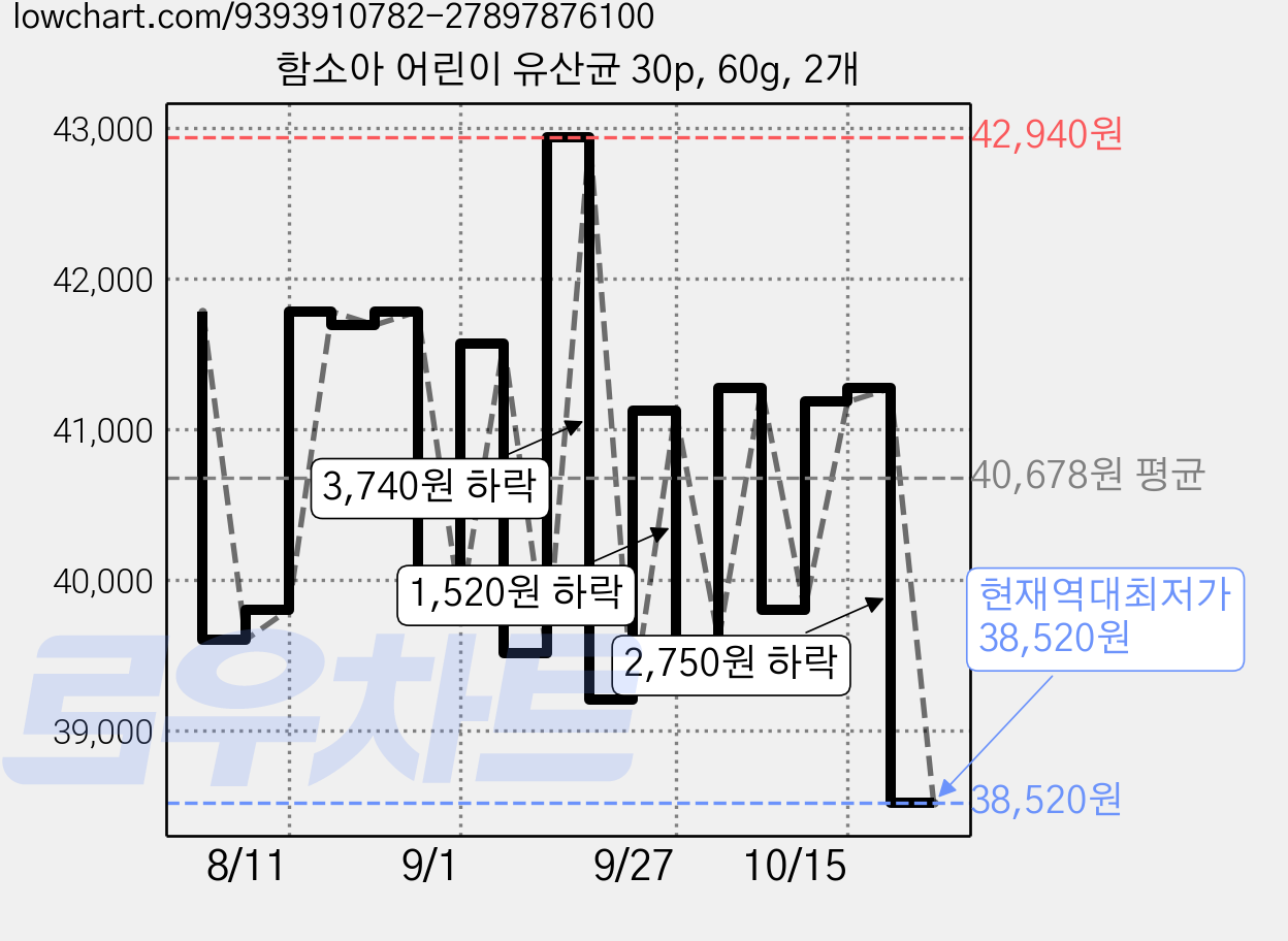 함소아 어린이 유산균 30p, 60g, 2개 가격 변동 차트, 현재가 38,520원, 역대최저가