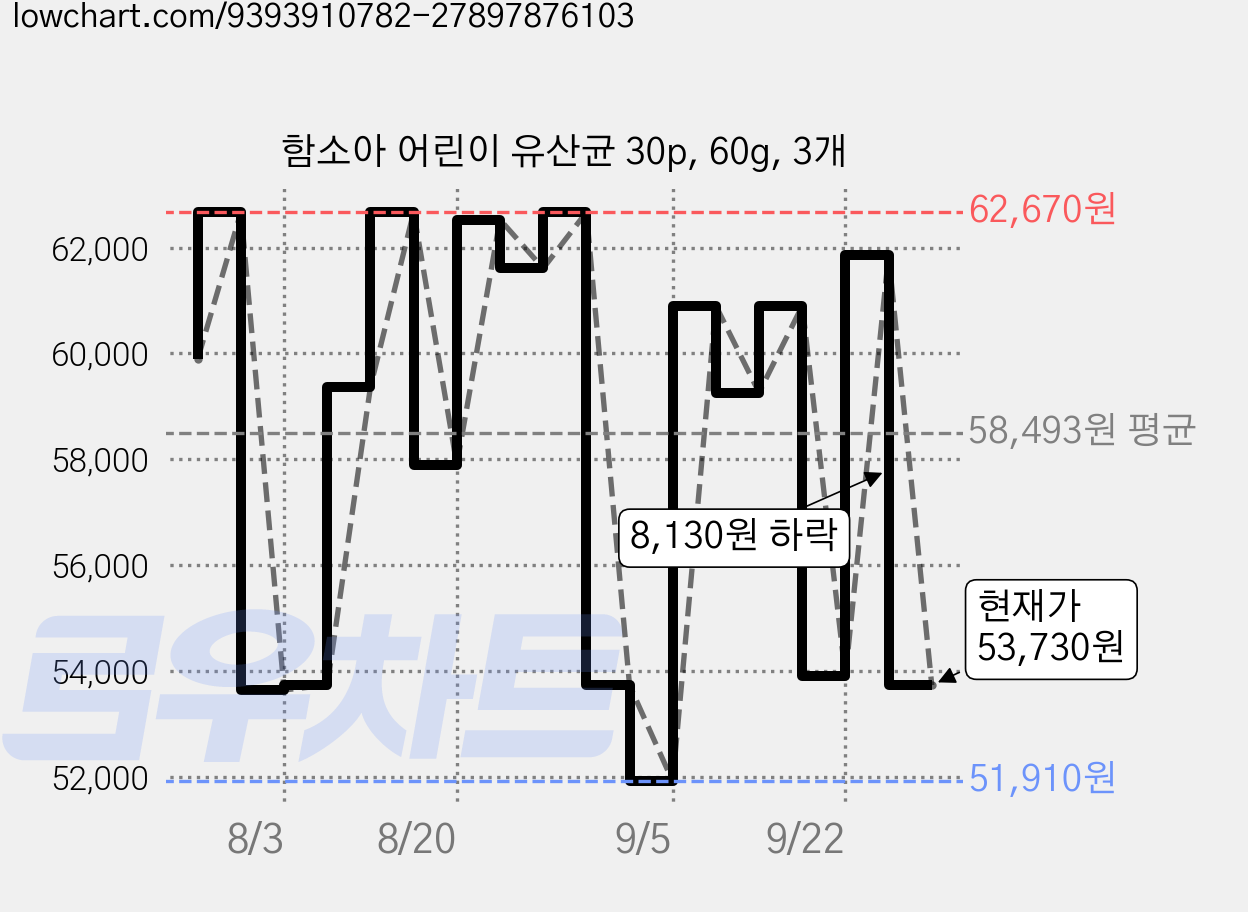 함소아 어린이 유산균 30p, 60g, 3개 가격 변동 차트, 현재가 51,780원, 관측 최저가 49,890원
