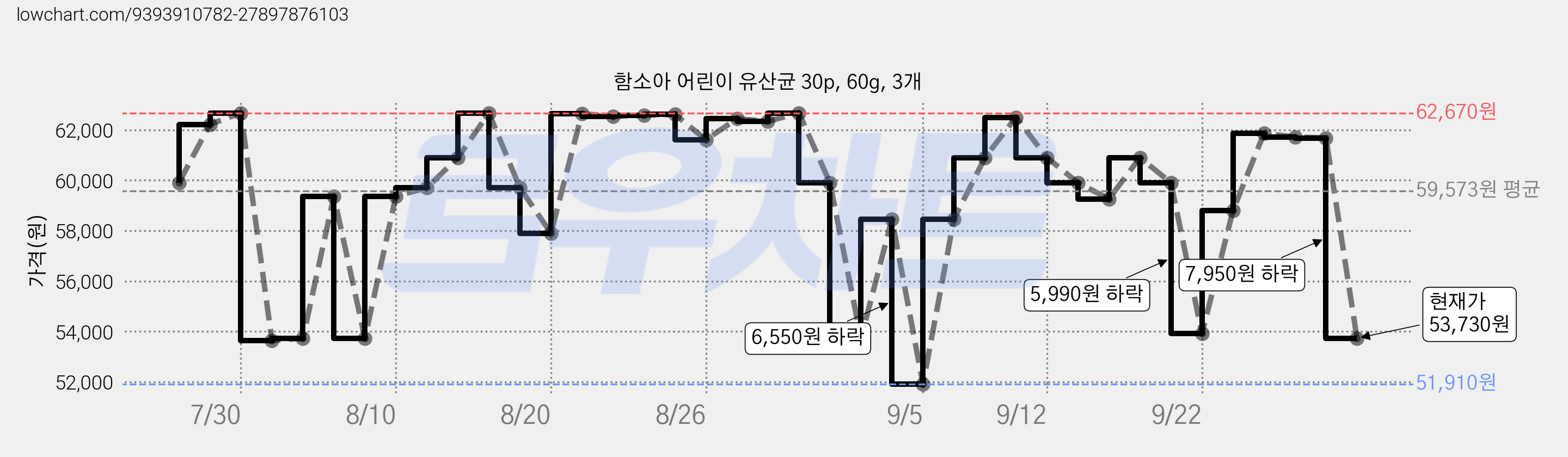 함소아 어린이 유산균 30p, 60g, 3개 가격 변동 차트, 현재가 51,780원, 관측 최저가 49,890원