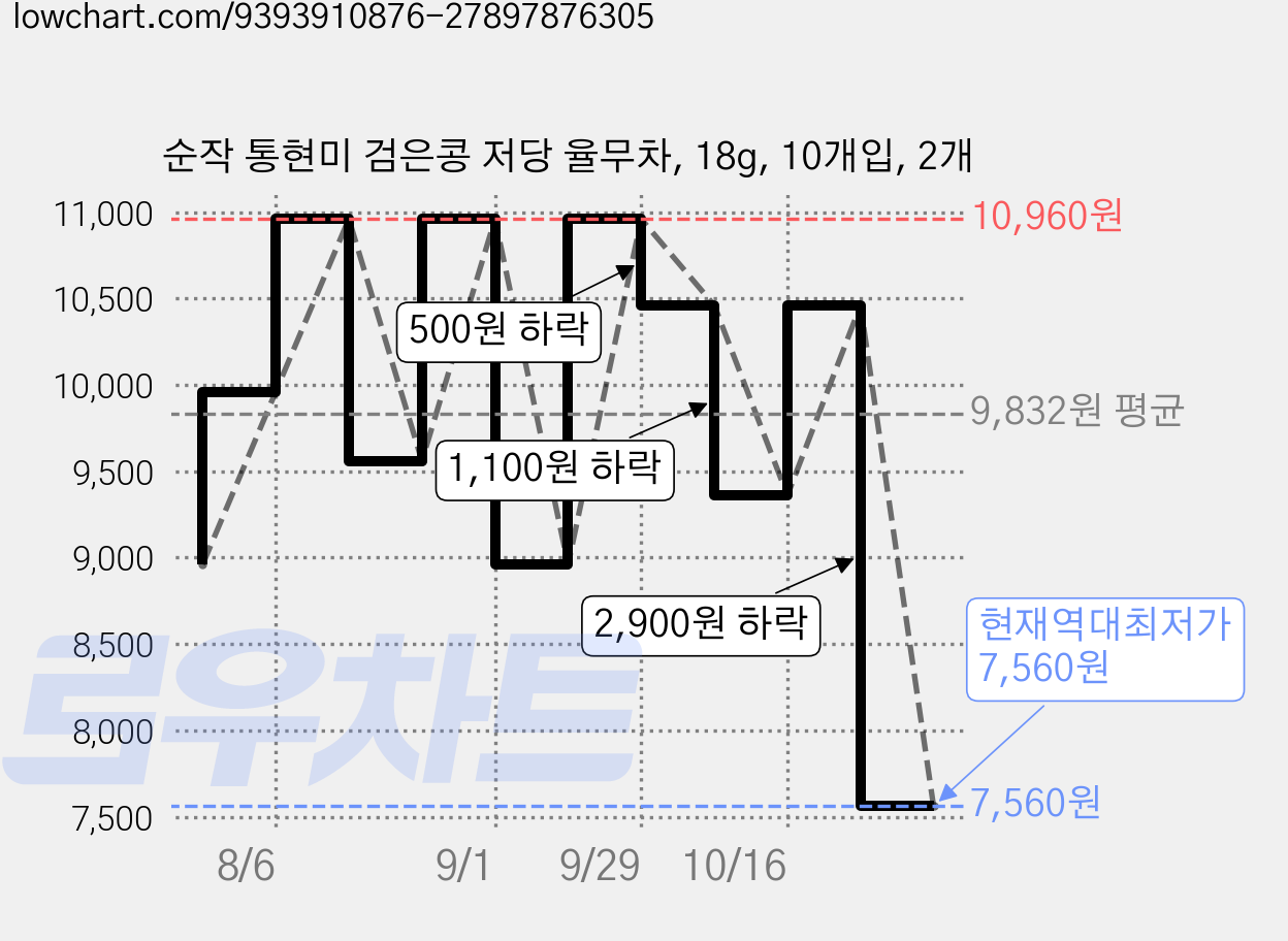 순작 통현미 검은콩 저당 율무차, 18g, 10개입, 2개 가격 변동 차트, 현재가 7,560원, 역대최저가