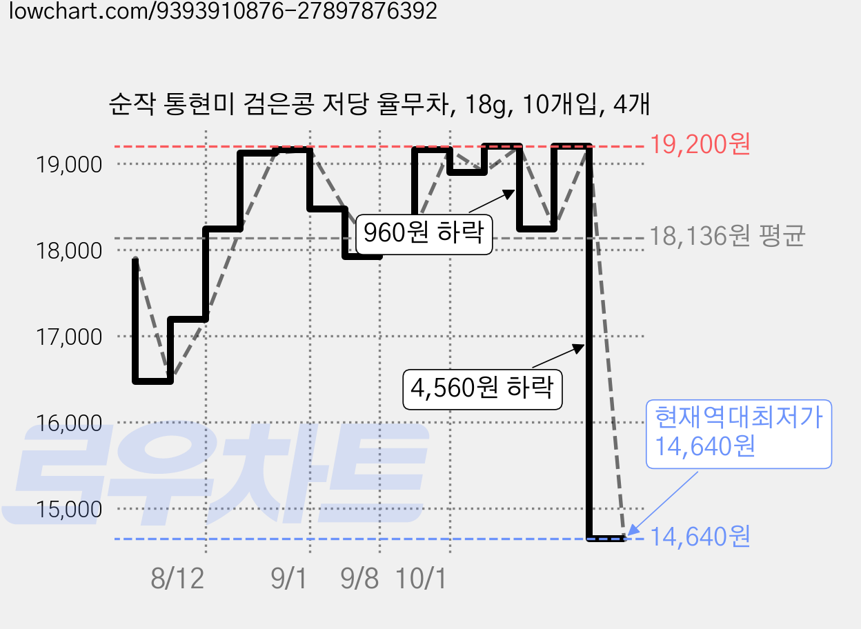 순작 통현미 검은콩 저당 율무차, 18g, 10개입, 4개 가격 변동 차트, 현재가 14,640원, 역대최저가