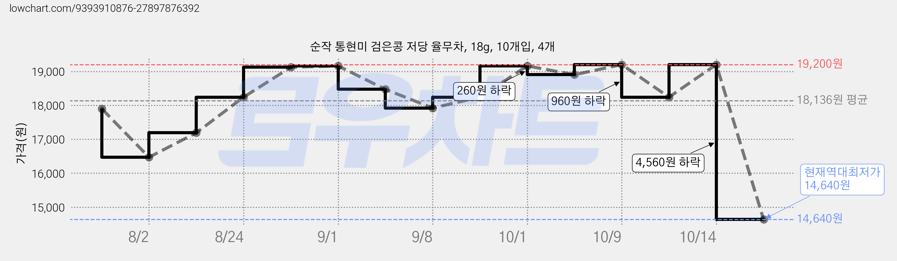 순작 통현미 검은콩 저당 율무차, 18g, 10개입, 4개 가격 변동 차트, 현재가 14,640원, 역대최저가