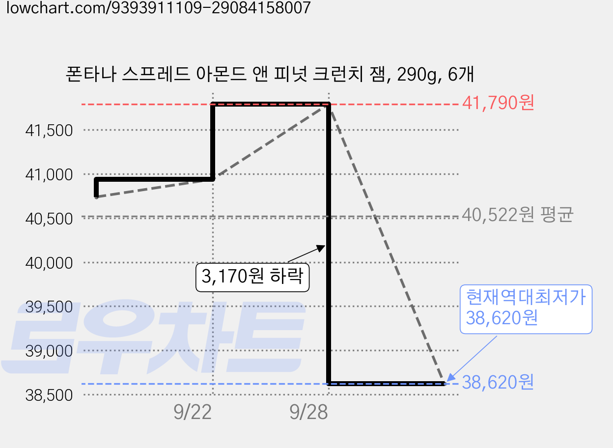 폰타나 스프레드 아몬드 앤 피넛 크런치 잼, 290g, 6개 가격 변동 차트, 현재가 38,620원, 역대최저가