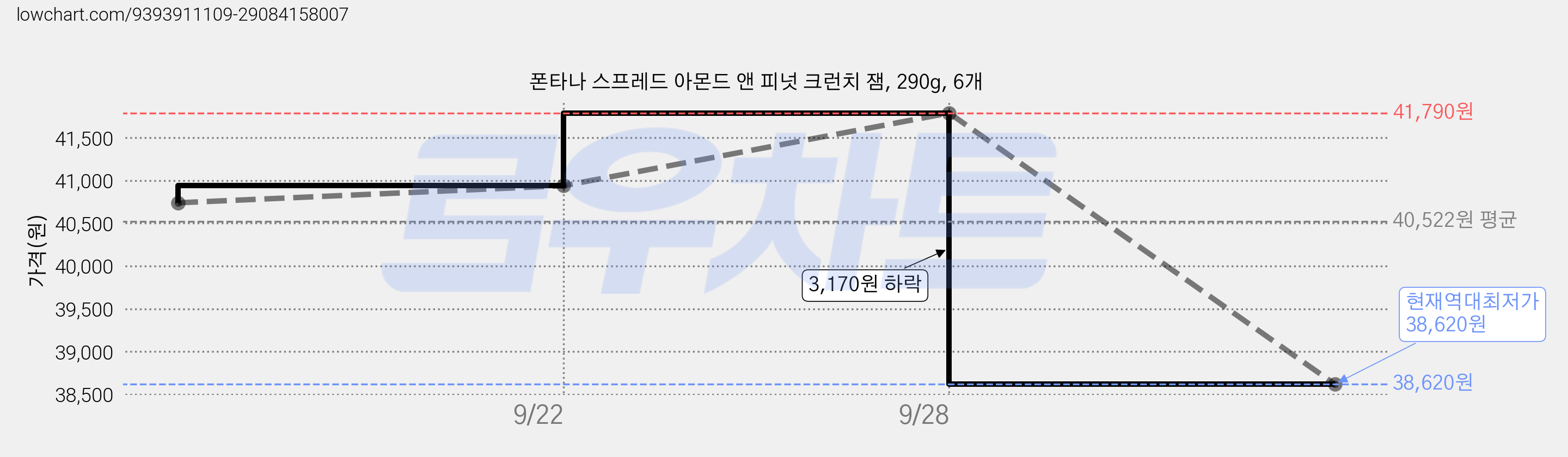 폰타나 스프레드 아몬드 앤 피넛 크런치 잼, 290g, 6개 가격 변동 차트, 현재가 38,620원, 역대최저가