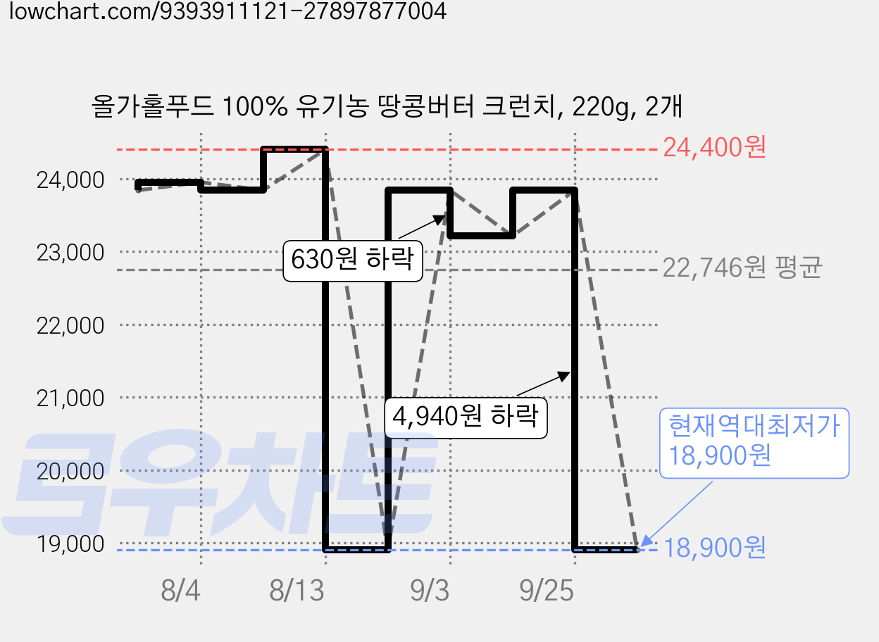 올가홀푸드 100% 유기농 땅콩버터 크런치, 220g, 2개 가격 변동 차트, 현재가 18,900원, 역대최저가