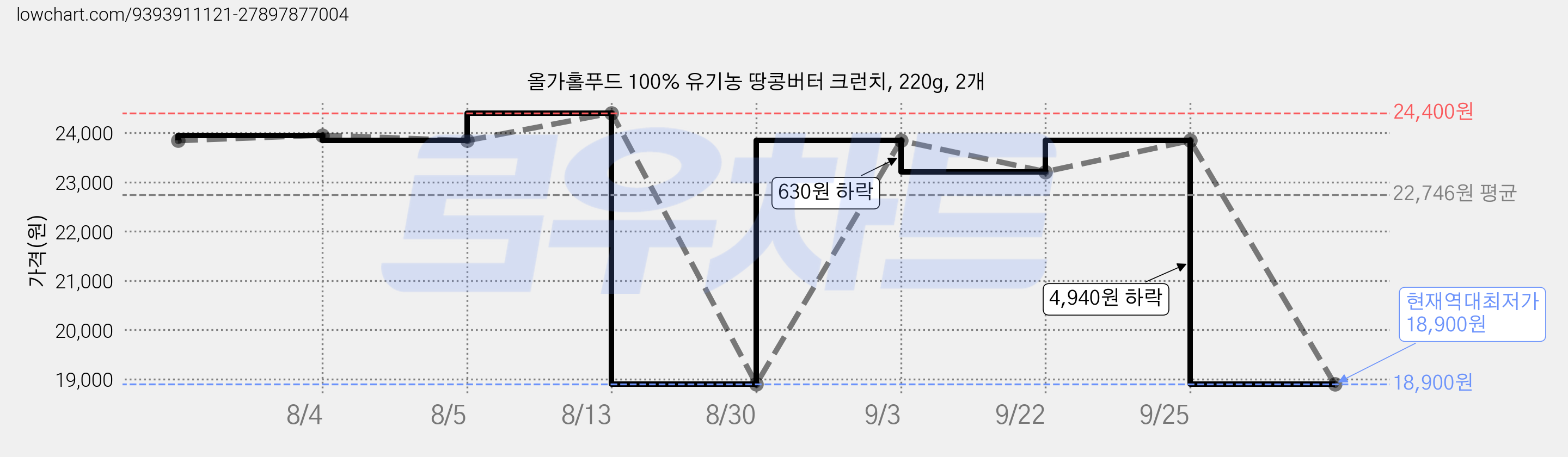 올가홀푸드 100% 유기농 땅콩버터 크런치, 220g, 2개 가격 변동 차트, 현재가 18,900원, 역대최저가