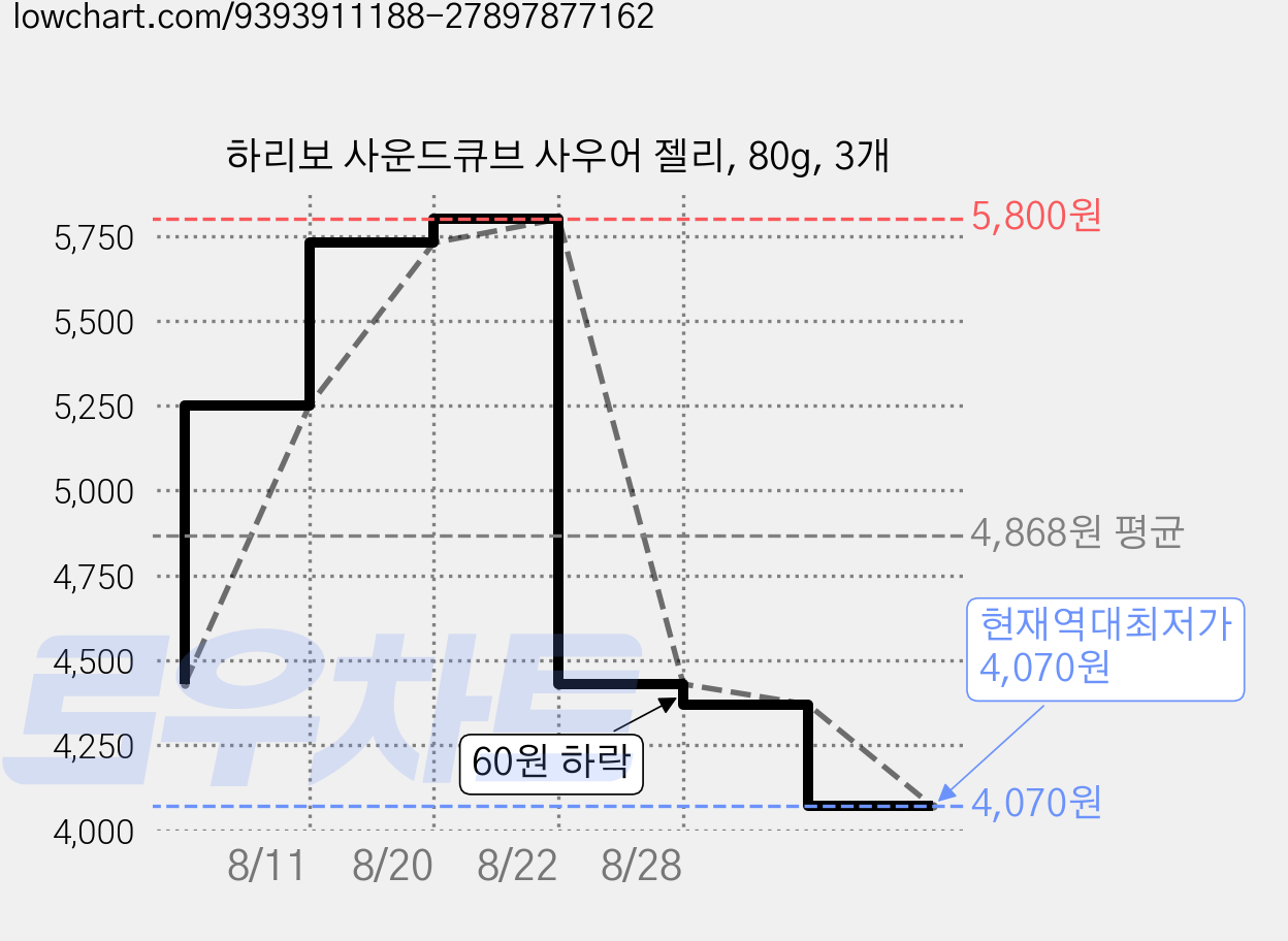 하리보 사운드큐브 사우어 젤리, 80g, 3개 가격 변동 차트, 현재가 4,070원, 역대최저가