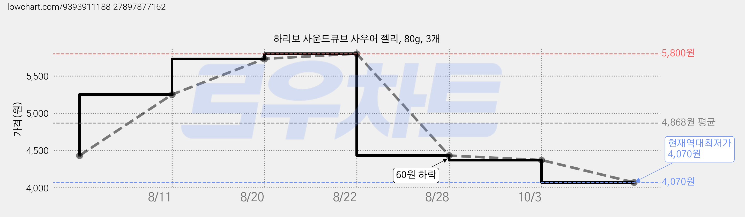 하리보 사운드큐브 사우어 젤리, 80g, 3개 가격 변동 차트, 현재가 4,070원, 역대최저가