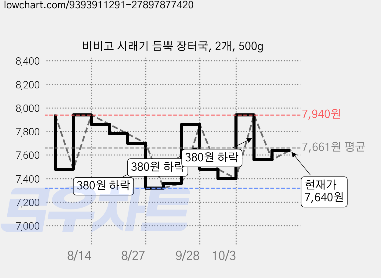 비비고 시래기 듬뿍 장터국, 2개, 500g 가격 변동 차트, 현재가 7,640원, 관측 최저가 4,950원