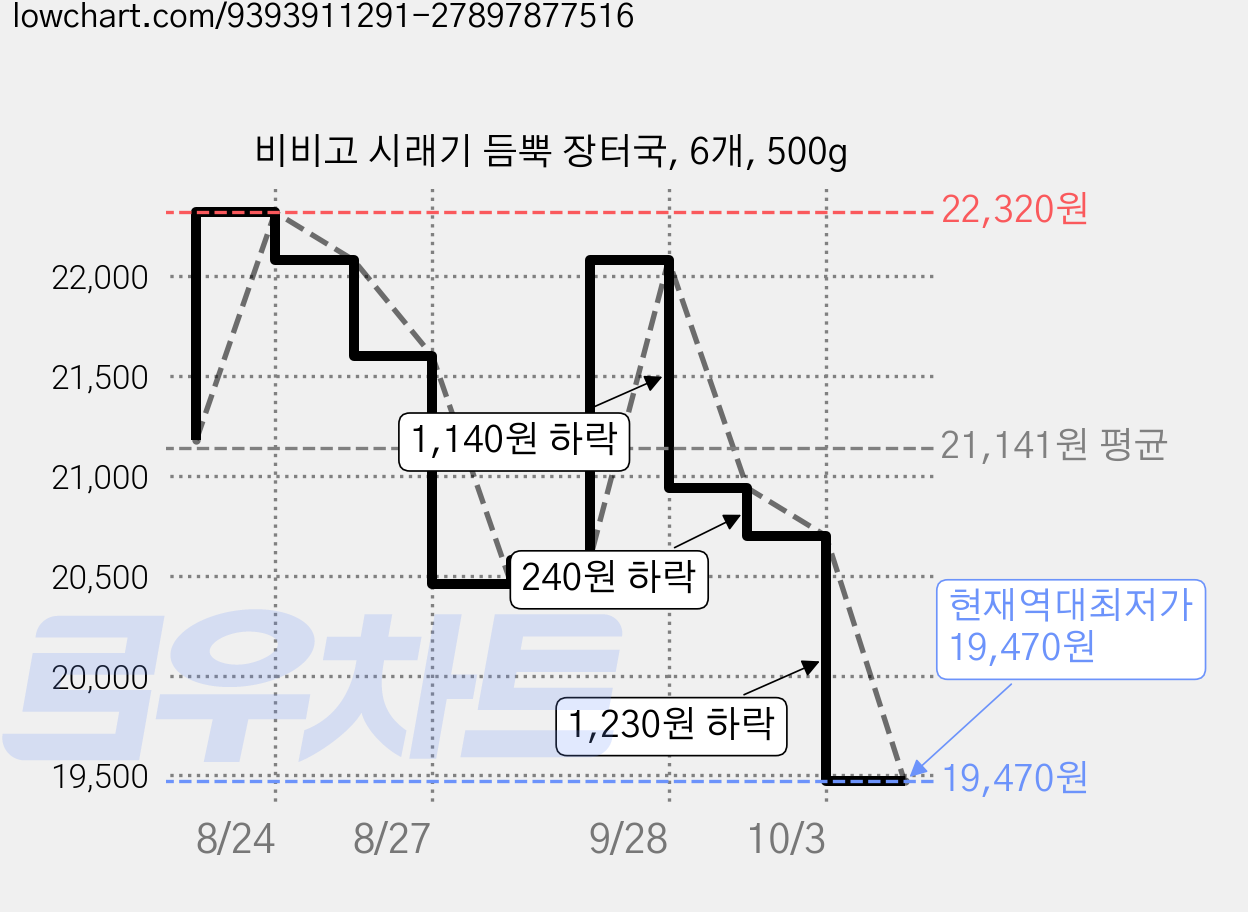 비비고 시래기 듬뿍 장터국, 6개, 500g 가격 변동 차트, 현재가 19,470원, 역대최저가