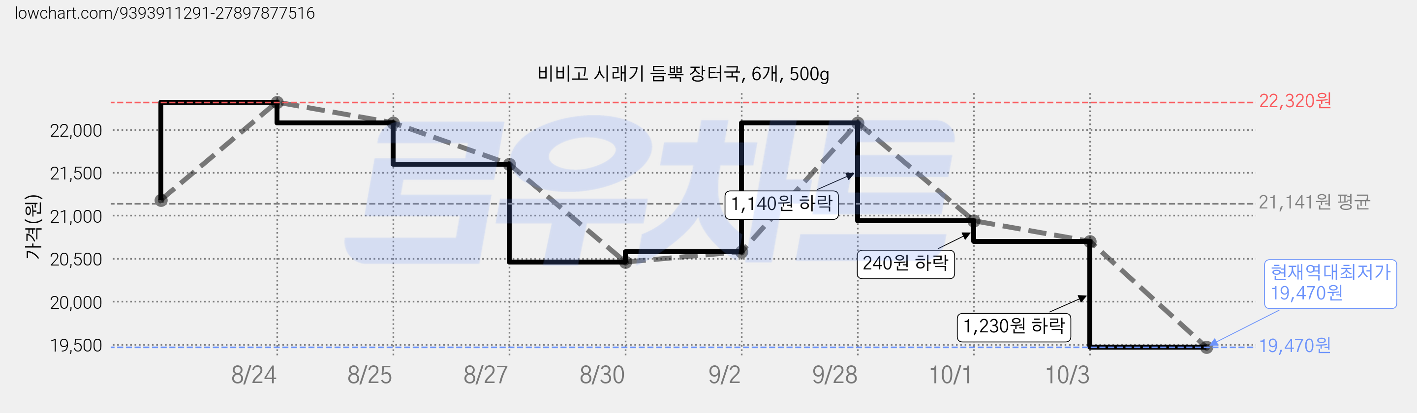 비비고 시래기 듬뿍 장터국, 6개, 500g 가격 변동 차트, 현재가 19,470원, 역대최저가