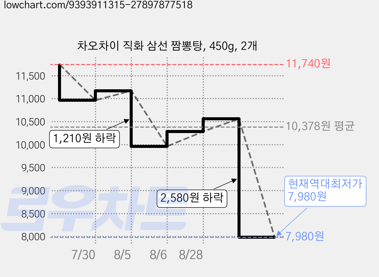 차오차이 직화 삼선 짬뽕탕, 450g, 2개 가격 변동 차트, 현재가 7,980원, 역대최저가