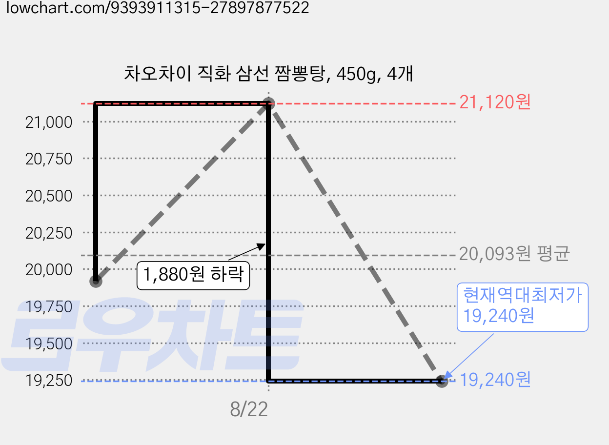 차오차이 직화 삼선 짬뽕탕, 450g, 4개 가격 변동 차트, 현재가 19,240원, 역대최저가