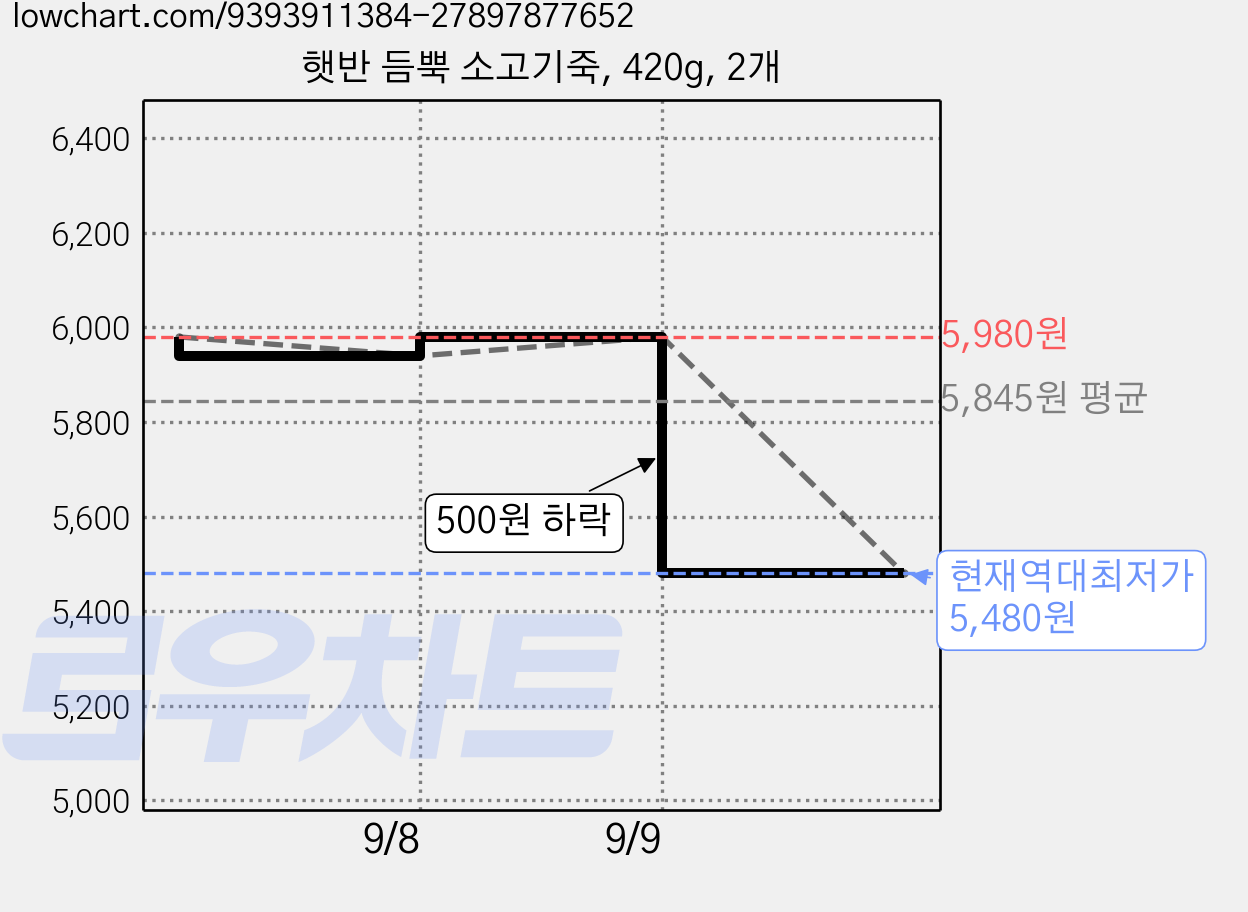 햇반 듬뿍 소고기죽, 420g, 2개 가격 변동 차트, 현재가 5,480원, 역대최저가