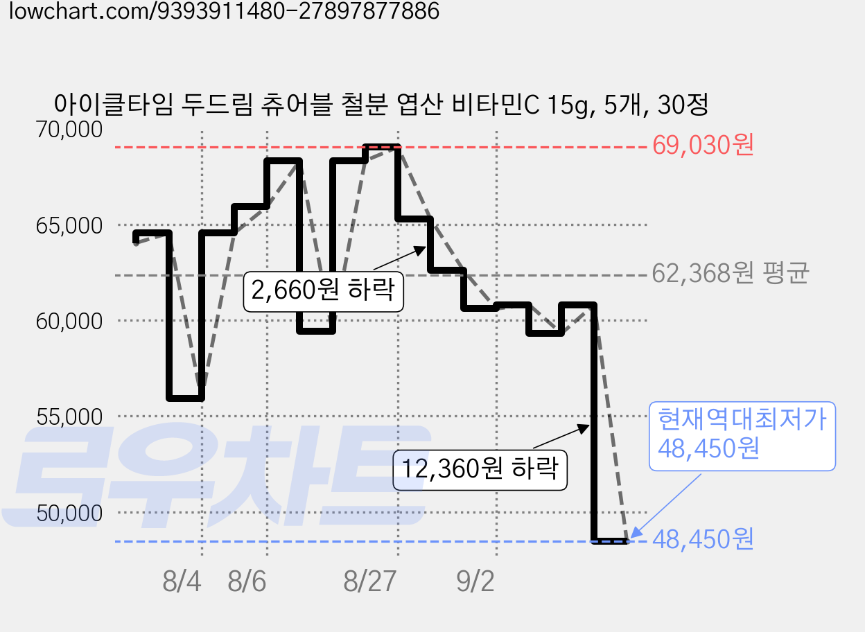 아이클타임 두드림 츄어블 철분 엽산 비타민C 15g, 5개, 30정 가격 변동 차트, 현재가 48,450원, 역대최저가
