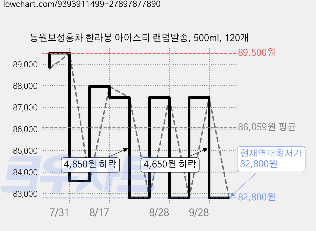동원보성홍차 한라봉 아이스티 랜덤발송, 500ml, 120개 가격 변동 차트, 현재가 82,800원, 역대최저가
