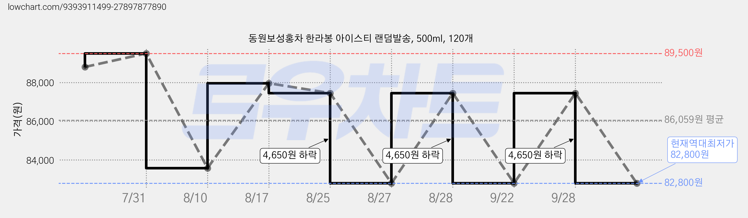 동원보성홍차 한라봉 아이스티 랜덤발송, 500ml, 120개 가격 변동 차트, 현재가 82,800원, 역대최저가