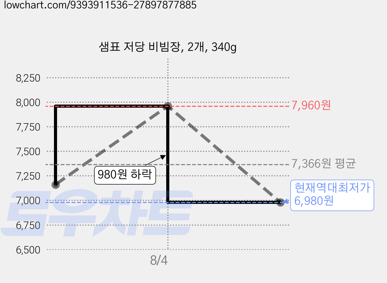 샘표 저당 비빔장, 2개, 340g 가격 변동 차트, 현재가 6,980원, 역대최저가