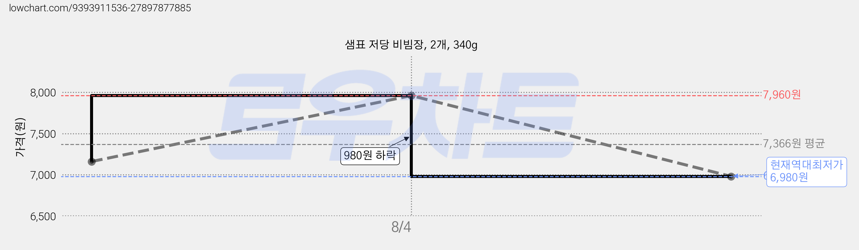 샘표 저당 비빔장, 2개, 340g 가격 변동 차트, 현재가 6,980원, 역대최저가
