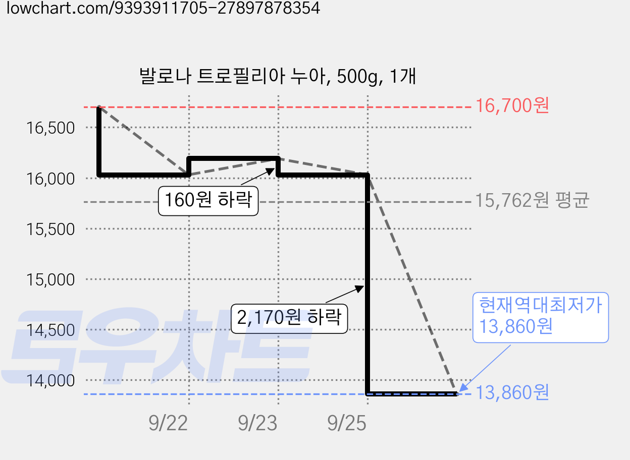 발로나 트로필리아 누아, 500g, 1개 가격 변동 차트, 현재가 13,860원, 역대최저가