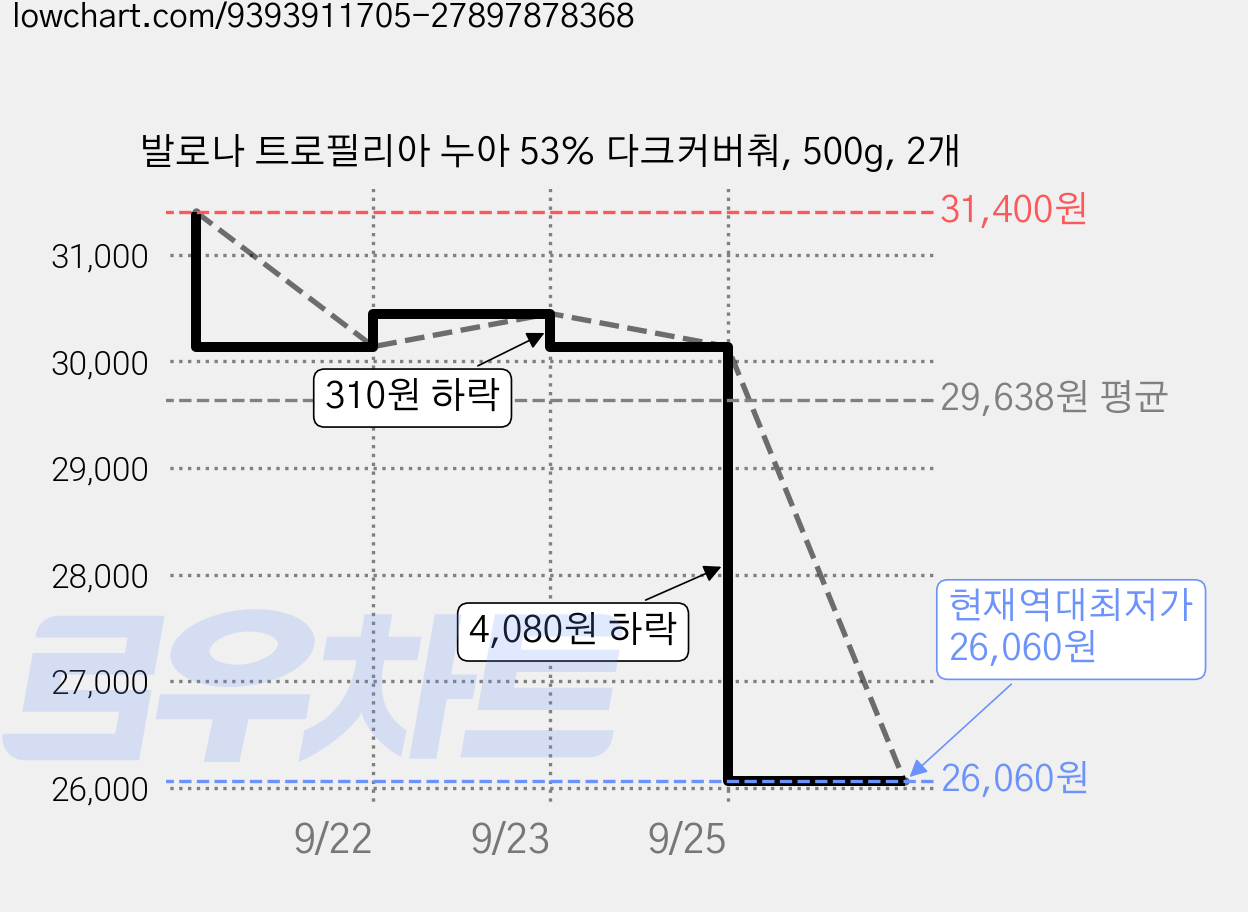 발로나 트로필리아 누아 53% 다크커버춰, 500g, 2개 가격 변동 차트, 현재가 26,060원, 역대최저가