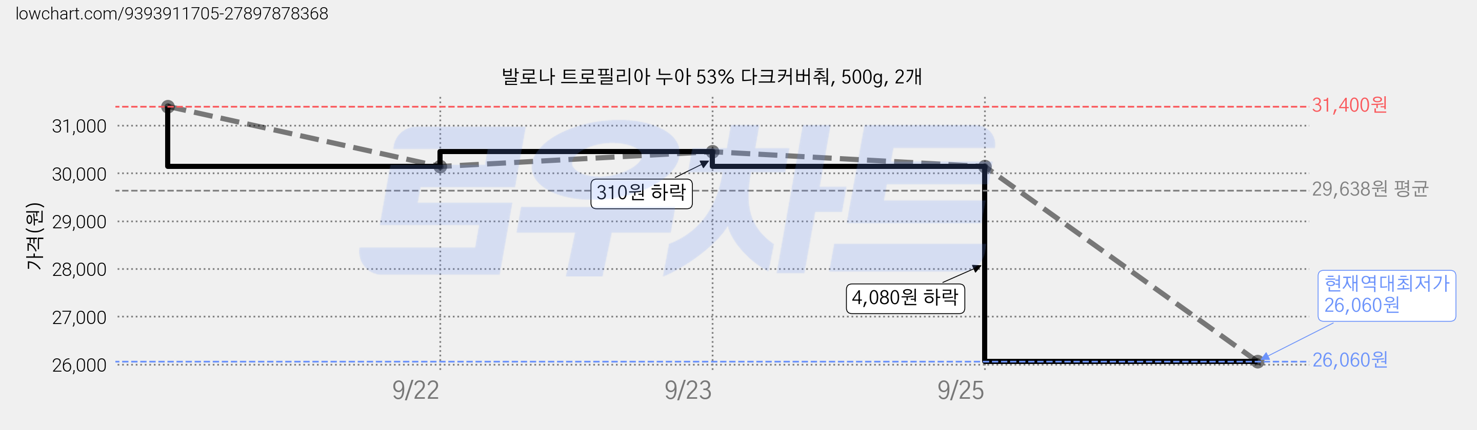 발로나 트로필리아 누아 53% 다크커버춰, 500g, 2개 가격 변동 차트, 현재가 26,060원, 역대최저가