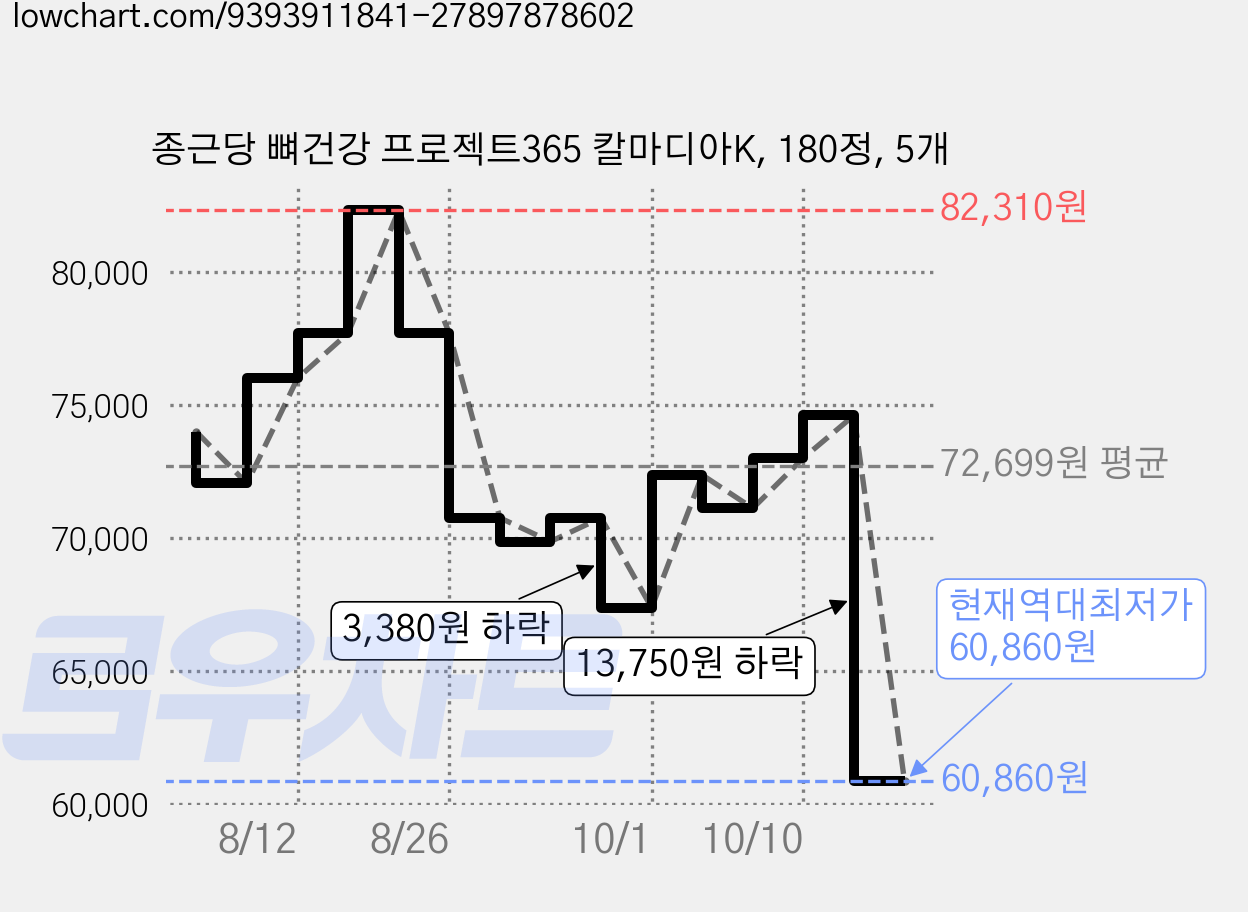 종근당 뼈건강 프로젝트365 칼마디아K, 180정, 5개 가격 변동 차트, 현재가 60,860원, 역대최저가