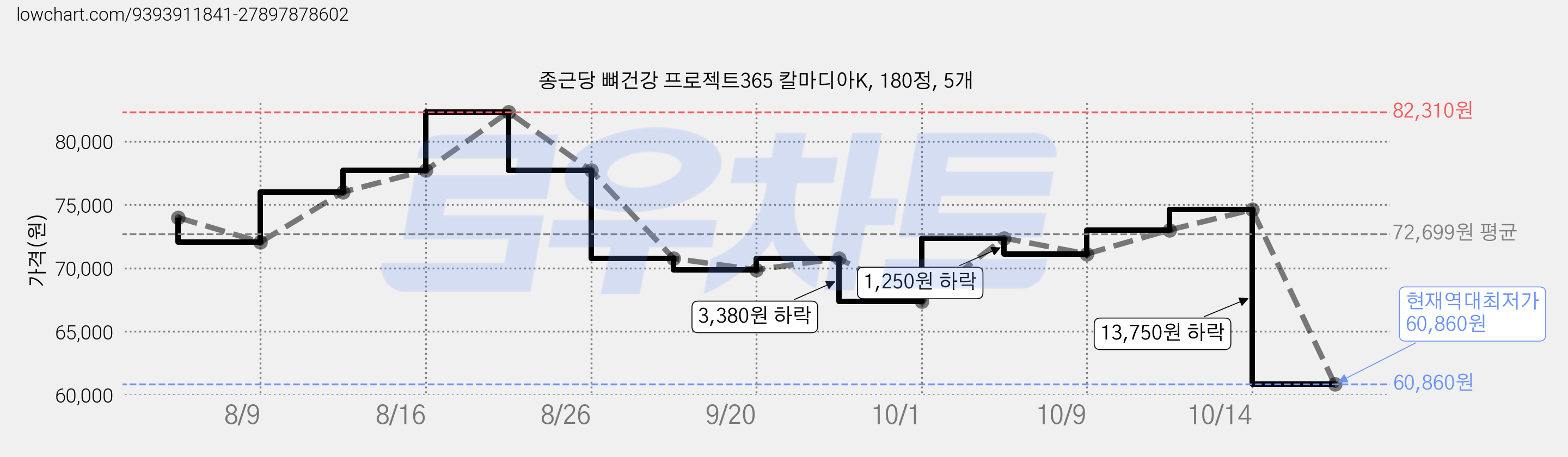 종근당 뼈건강 프로젝트365 칼마디아K, 180정, 5개 가격 변동 차트, 현재가 60,860원, 역대최저가