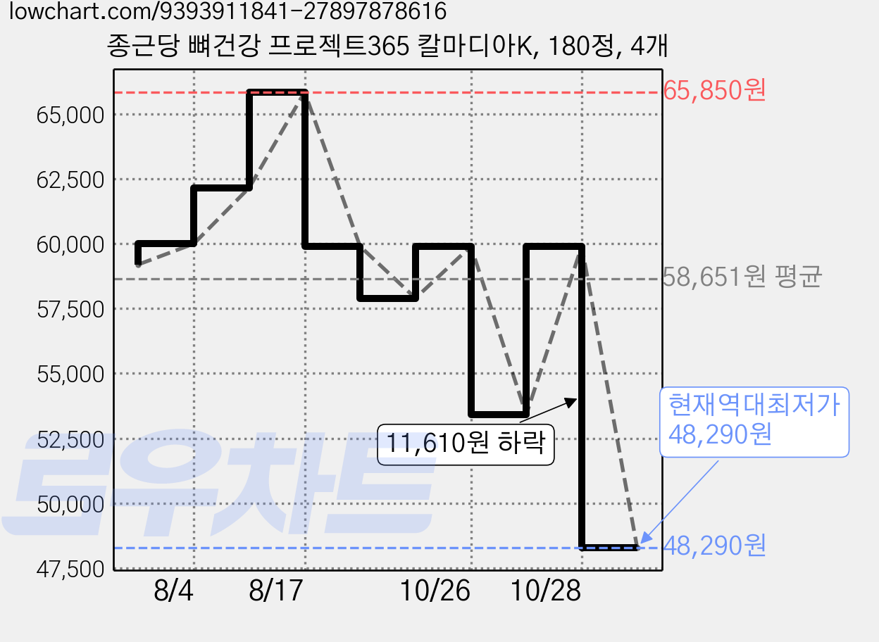 종근당 뼈건강 프로젝트365 칼마디아K, 180정, 4개 가격 변동 차트, 현재가 48,290원, 역대최저가
