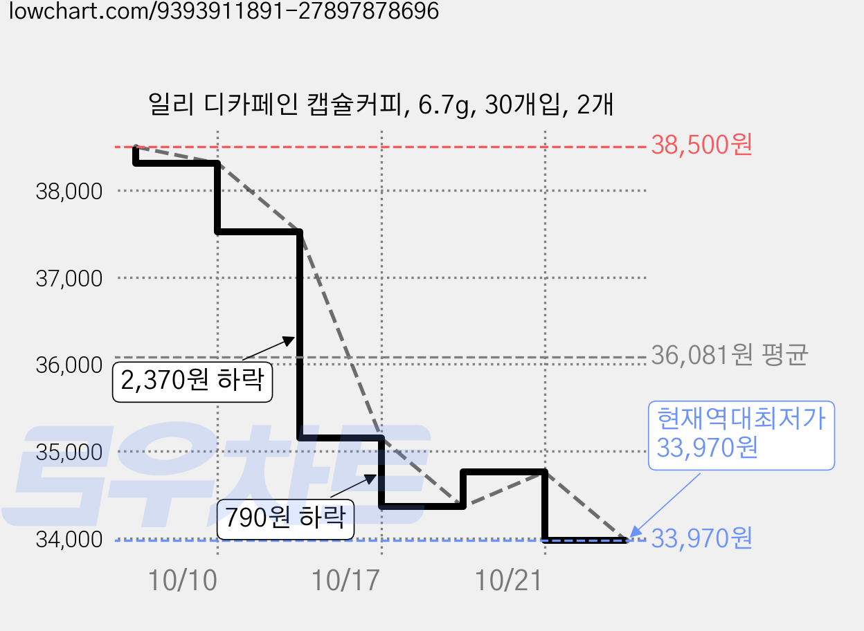 일리 디카페인 캡슐커피, 6.7g, 30개입, 2개 가격 변동 차트, 현재가 33,970원, 역대최저가