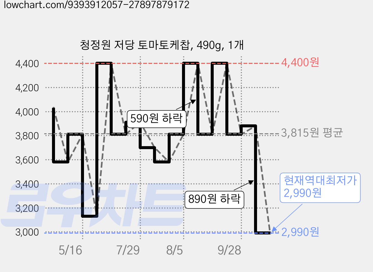 청정원 저당 토마토케찹, 490g, 1개 가격 변동 차트, 현재가 2,990원, 역대최저가