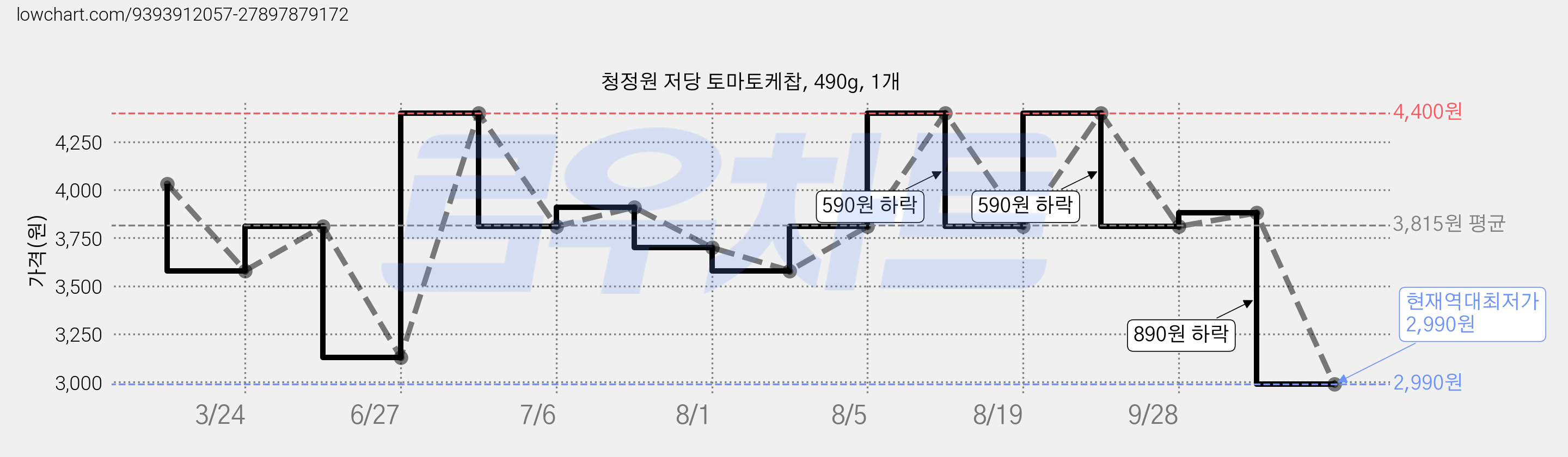 청정원 저당 토마토케찹, 490g, 1개 가격 변동 차트, 현재가 2,990원, 역대최저가