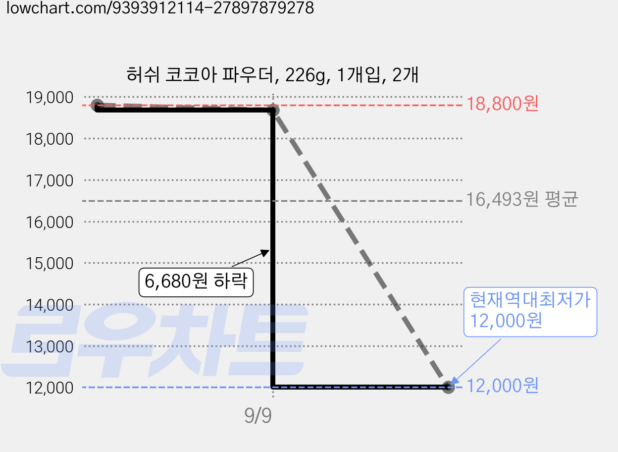 허쉬 코코아 파우더, 226g, 1개입, 2개 가격 변동 차트, 현재가 12,000원, 역대최저가