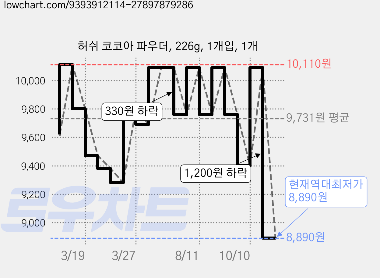 허쉬 코코아 파우더, 226g, 1개입, 1개 가격 변동 차트, 현재가 8,890원, 역대최저가