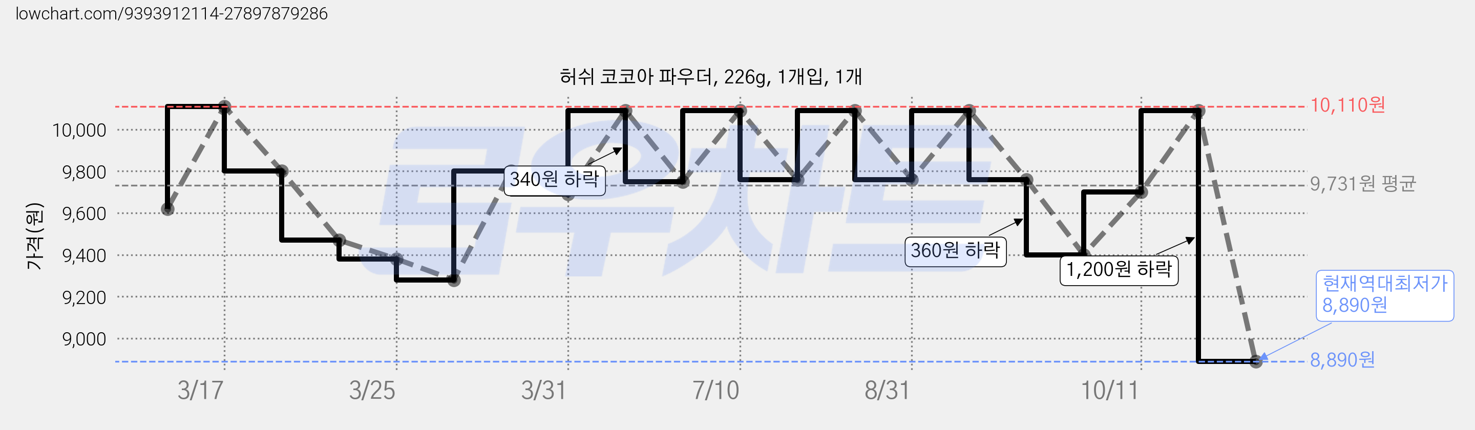 허쉬 코코아 파우더, 226g, 1개입, 1개 가격 변동 차트, 현재가 8,890원, 역대최저가
