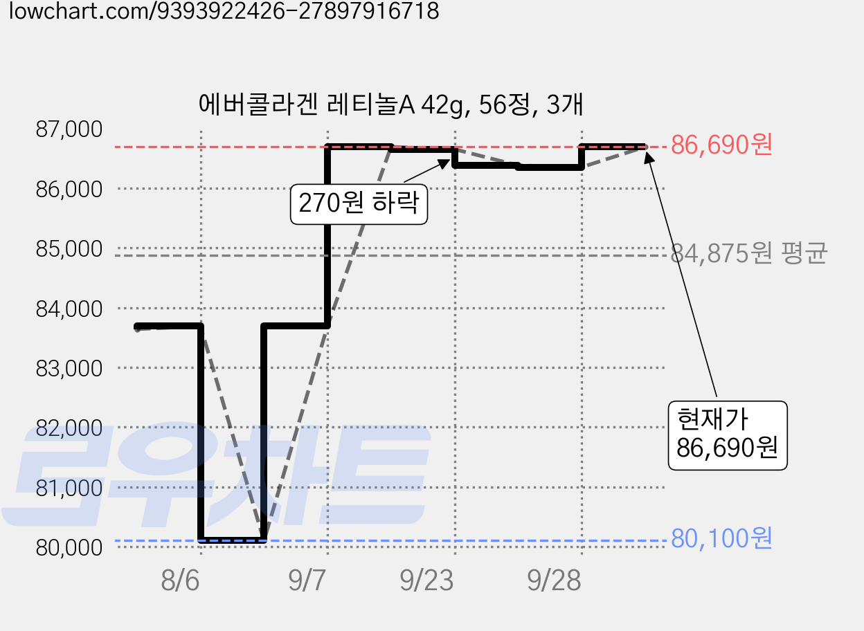 에버콜라겐 레티놀A 42g, 56정, 3개 가격 변동 차트, 현재가 86,690원, 관측 최저가 80,100원