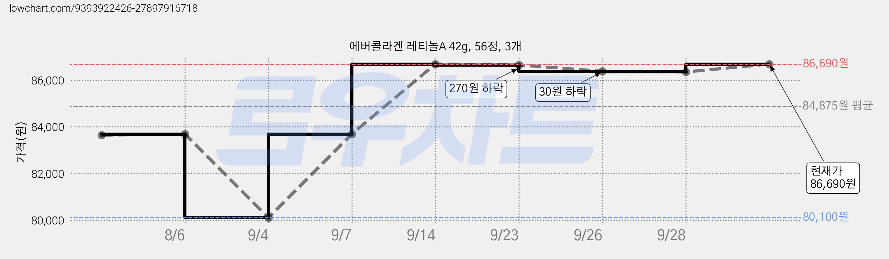 에버콜라겐 레티놀A 42g, 56정, 3개 가격 변동 차트, 현재가 86,690원, 관측 최저가 80,100원