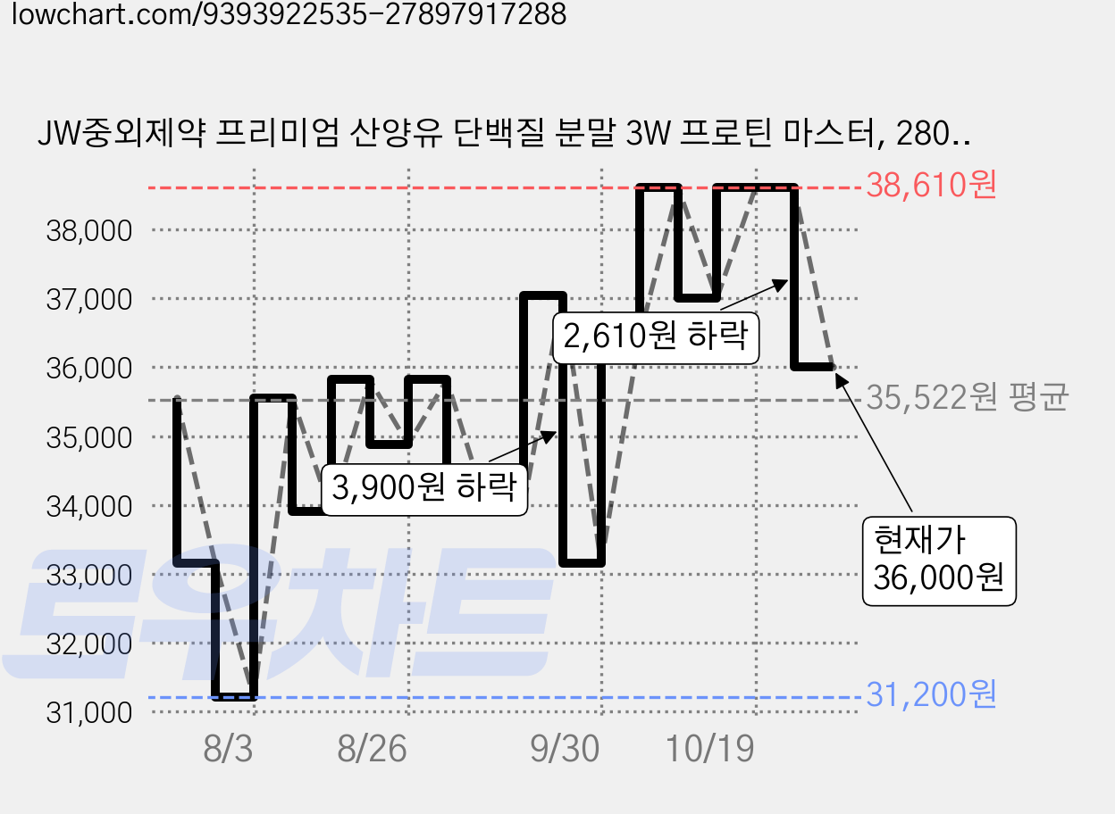 JW중외제약 프리미엄 산양유 단백질 분말 3W 프로틴 마스터, 280g, 2개 가격 변동 차트, 현재가 36,000원, 관측 최저가 31,200원