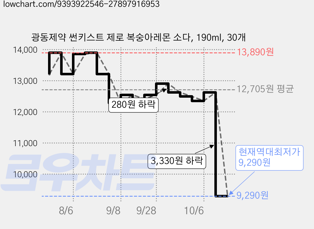 광동제약 썬키스트 제로 복숭아레몬 소다, 190ml, 30개 가격 변동 차트, 현재가 9,290원, 역대최저가